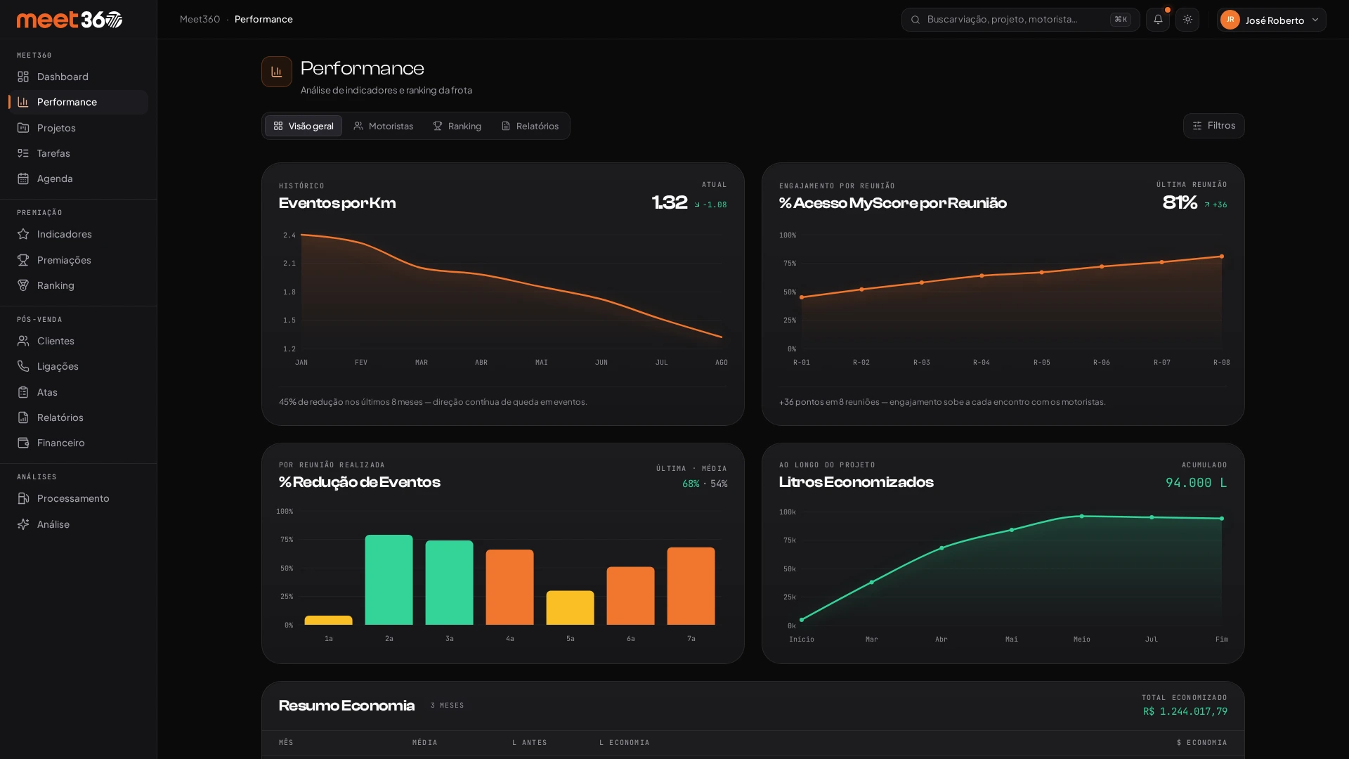 Tela de performance do Meet360: eventos por km, engajamento e economia, cada card com valor atual e variação no topo