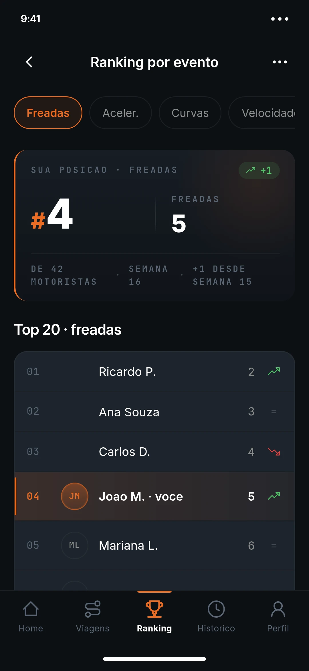 Ranking por evento de condução