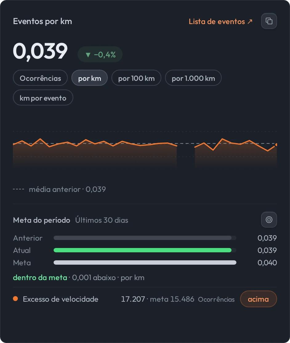 Cartão Eventos por km: número, variação, normalizações, área com a média anterior e meta do período