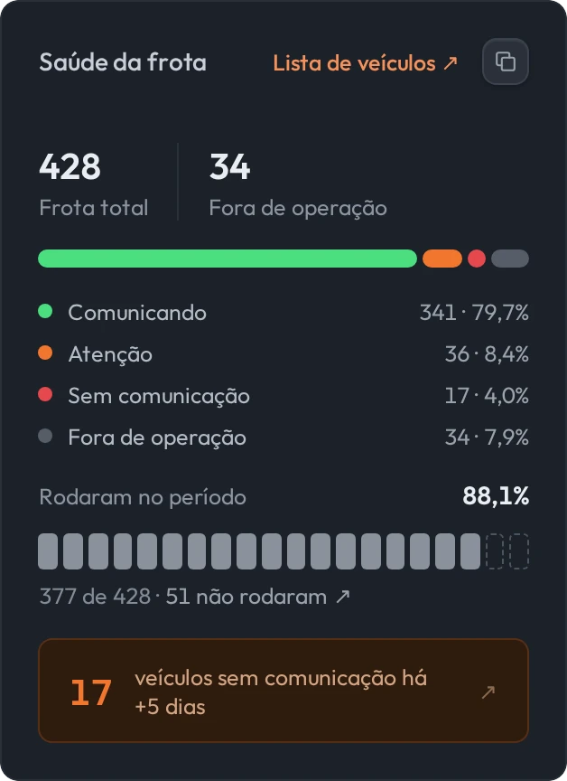 Cartão Saúde da frota: barra segmentada por estado, veículos que rodaram e o alerta de sem comunicação